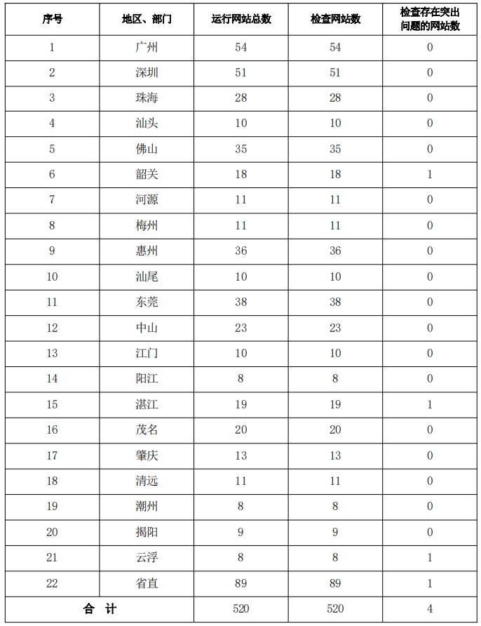 㶫ʡ칫2024һȫʡվýͨ㶫ʡŻվ