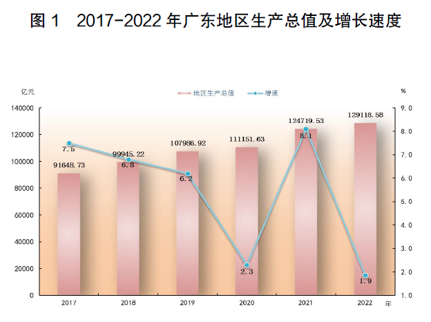 2022年广东省国民经济和社会发展统计公报
