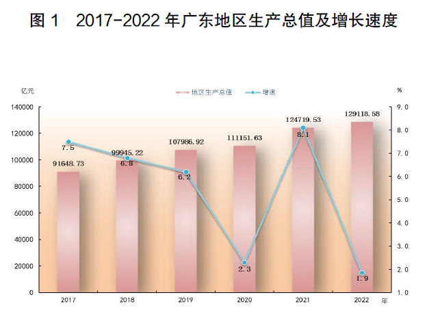 2022㶫ʡ񾭼úᷢչͳƹ